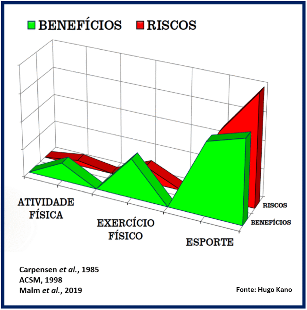 Atividade Física, Exercício Físico e Esporte