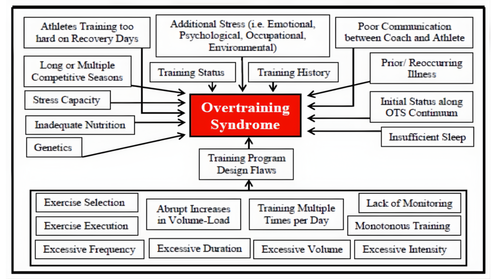 overtraining syndrome