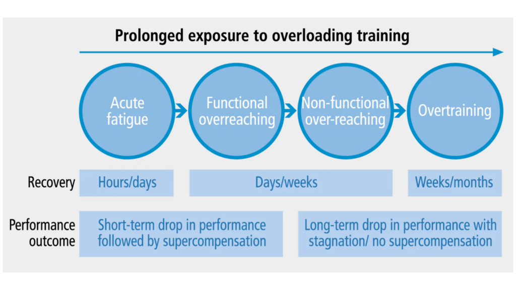 overreaching e overtraining
